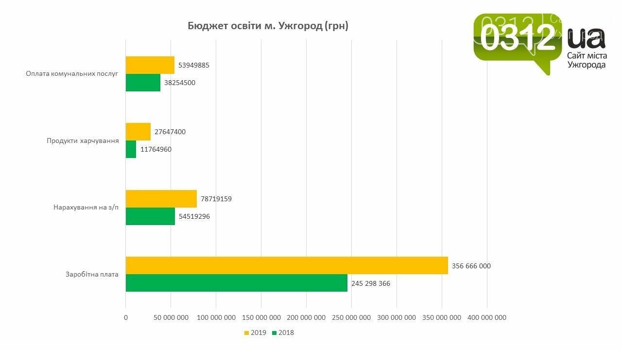 Освітній бюджет Ужгорода у графіках і гривнях (ЕКСКЛЮЗИВ), фото-2 Освітній бюджет Ужгорода у графіках і гривнях (ЕКСКЛЮЗИВ), фото-2