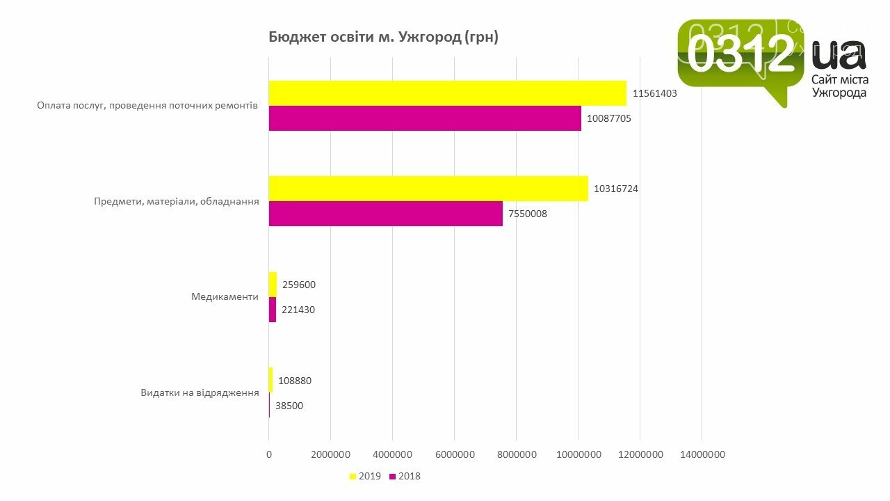 Освітній бюджет Ужгорода у графіках і гривнях (ЕКСКЛЮЗИВ), фото-4 Освітній бюджет Ужгорода у графіках і гривнях (ЕКСКЛЮЗИВ), фото-4