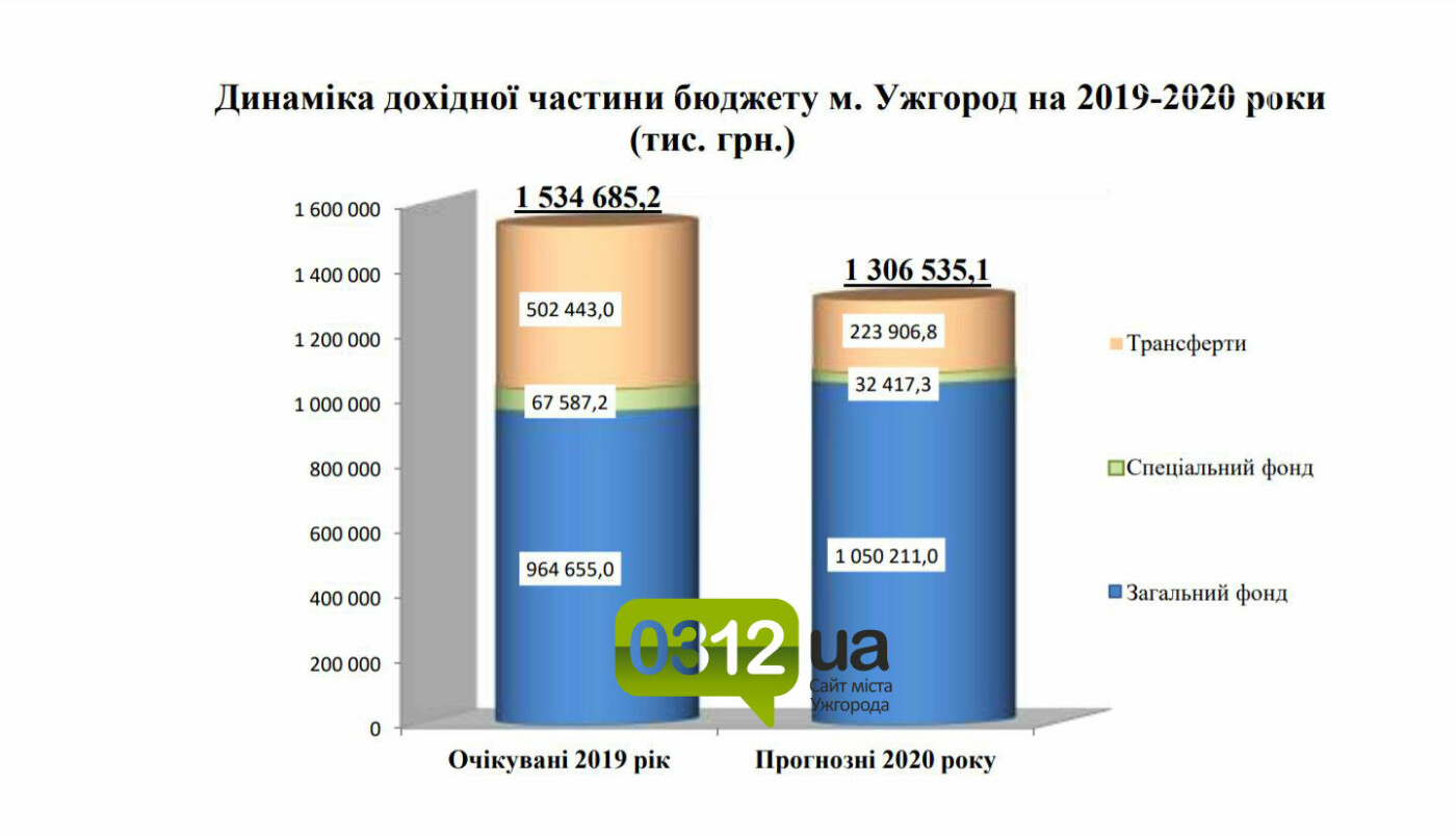 Проєкт бюджету Ужгорода – 2020: на 200 мільйонів менше і з..., фото-2 Проєкт бюджету Ужгорода – 2020: на 200 мільйонів менше і з перспективою змін (ІНФОГРАФІКА), фото-2