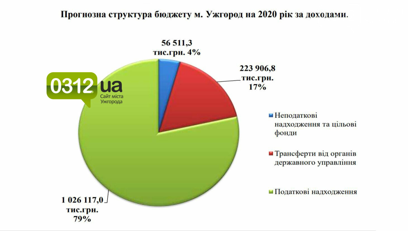 Проєкт бюджету Ужгорода – 2020: на 200 мільйонів менше і з..., фото-3 Проєкт бюджету Ужгорода – 2020: на 200 мільйонів менше і з перспективою змін (ІНФОГРАФІКА), фото-3