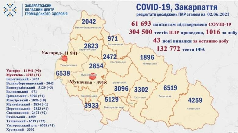 На Закарпатті за добу зафіксовано 43 нові випадки COVID-19, 3 людини померли