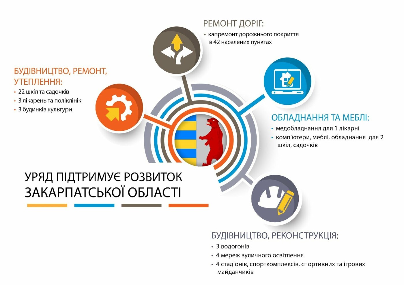 Уряд фінансує розвиток регіонів, фото-1 Уряд фінансує розвиток регіонів, фото-1