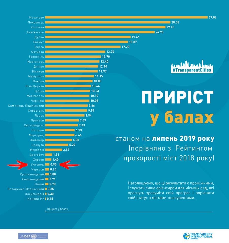 «Частково прозорий» Ужгород: які промахи міської влади вдар..., фото-1 «Частково прозорий» Ужгород: які промахи міської влади вдарили по рейтингу обласного центру Закарпаття (ЕКСКЛЮЗИВ), фото-1