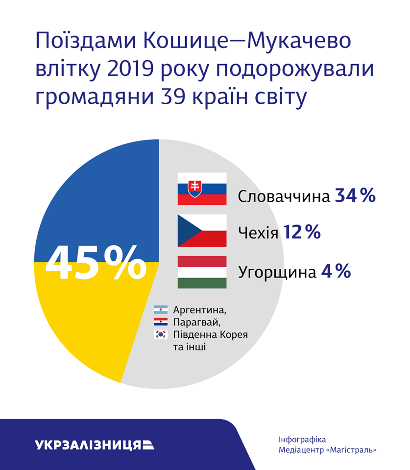 Потягом Кошице-Мукачево влітку подорожували громадяни 39 к..., фото-2 Потягом Кошице-Мукачево влітку подорожували громадяни 39 країн світу, фото-2