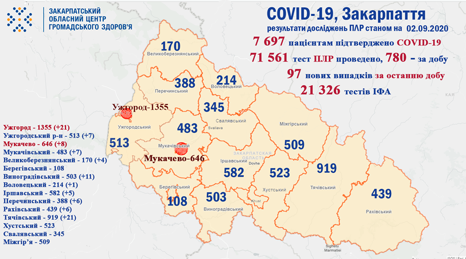 97 підтверджених випадків COVID-19 за добу на Закарпатті, 2..., фото-1 97 підтверджених випадків COVID-19 за добу на Закарпатті, 2 людей померло (ОФІЦІЙНО, ІНФОГРАФІКА), фото-1