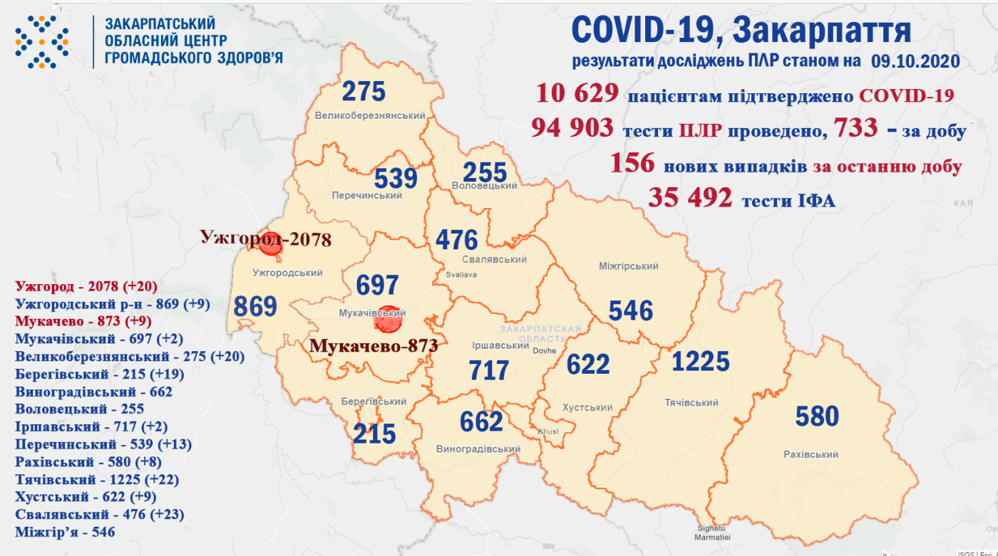 На Закарпатті рекордні 156 випадків COVID-19 за минулу добу..., фото-1 На Закарпатті рекордні 156 випадків COVID-19 за минулу добу (ІНФОГРАФІКА), фото-1