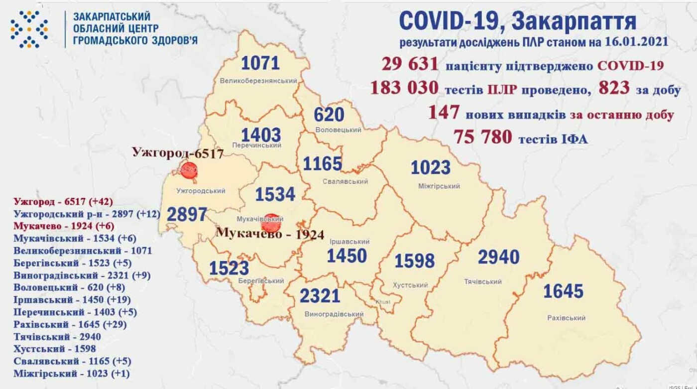 COVID на Закарпатті: + 147 нових випадків, троє пацієнтів п..., фото-1 COVID на Закарпатті: + 147 нових випадків, троє пацієнтів померли (ОФІЦІІЙНО), фото-1