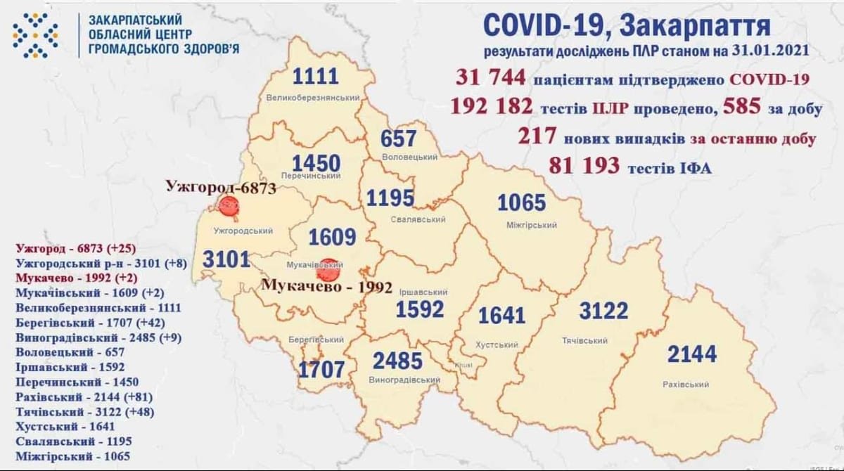 За минулу добу на Закарпатті 217 нових випадків коронавірусу, 6 людей померло, фото-1