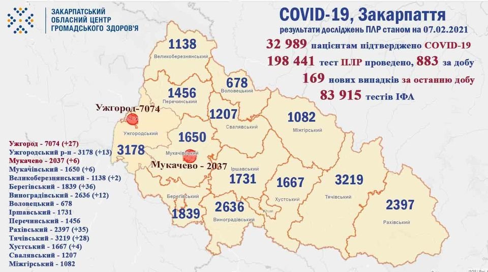 За минулу добу на Закарпатті 169 нових випадків коронавірусу, 7 людей померло