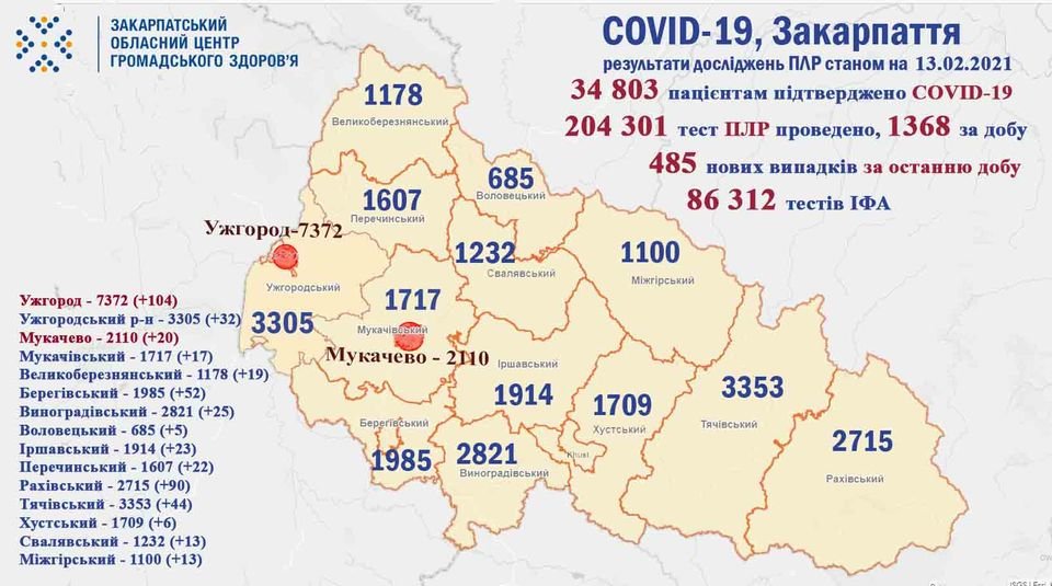 Знову зростання: на Закарпатті за добу виявили  485 нових випадків COVID-19