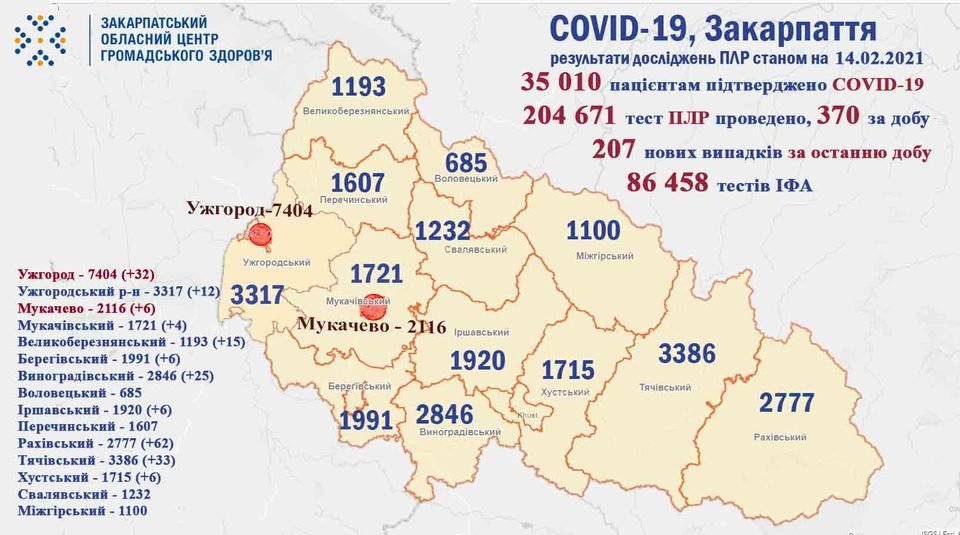 За минулу добу на Закарпатті 207 нових випадків коронавірусу, 2 людей померло