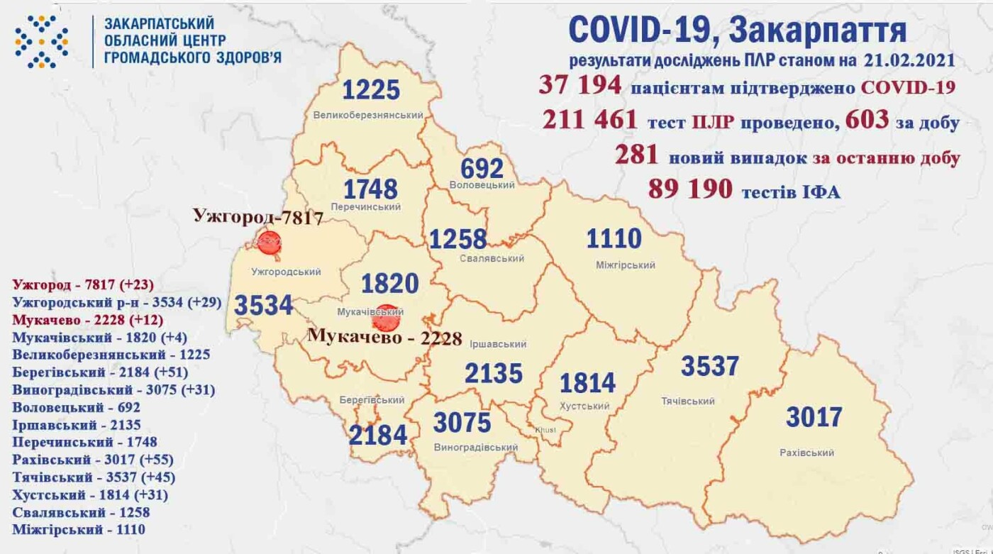 За минулу добу на Закарпатті 281 нових випадків коронавірусу, 7 людей померло