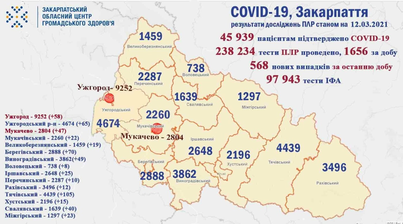 За добу COVID-19 діагностували у 568 закарпатців, фото-1 За добу COVID-19 діагностували у 568 закарпатців, фото-1