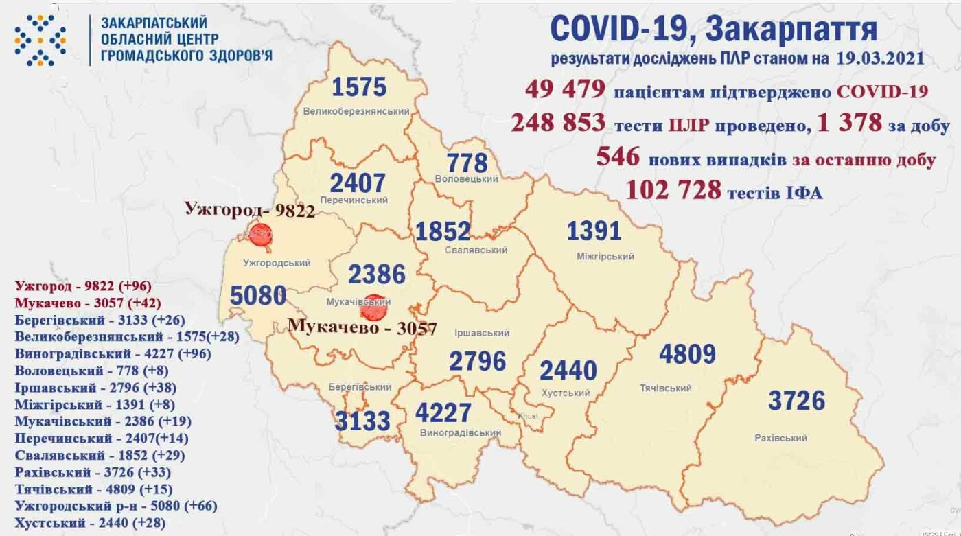 За минулу добу в області діагностовано 546 нових випадків захворювання на COVID-19, фото-1