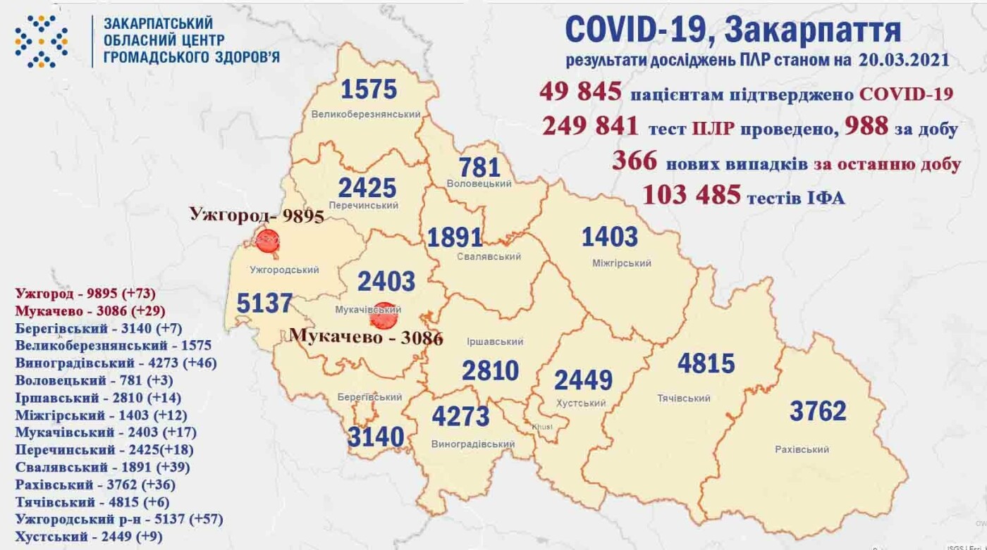 На Закарпатті за добу зафіксували 366 нових випадків COVID-..., фото-1 На Закарпатті за добу зафіксували 366 нових випадків COVID-19, 11 пацієнтів померли, фото-1
