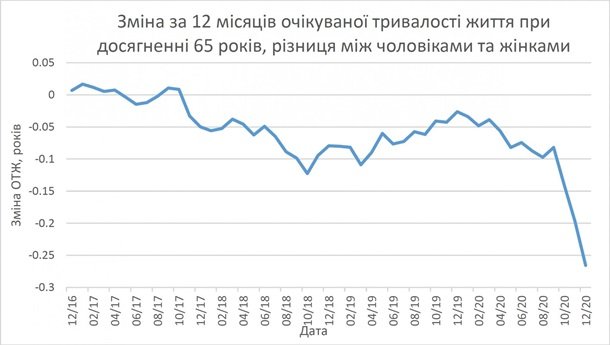 Чоловіки частіше помирають від COVID-19, ніж жінки - дослідження НАН