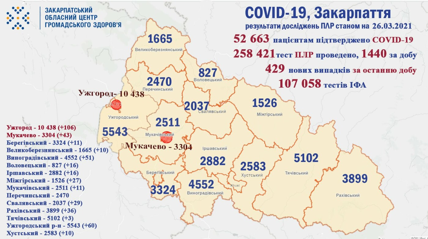 За чотири доби на Закарпатті померли 69 пацієнтів з діагнозом COVID-19, фото-1
