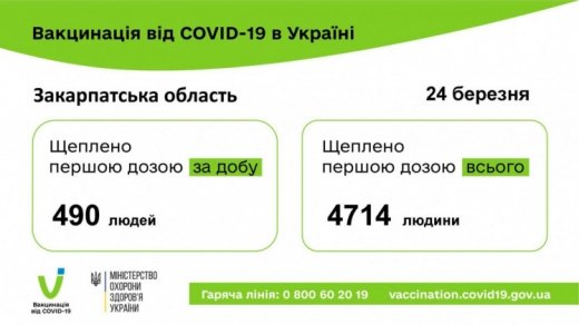 Стало відомо, скільки людей отримали щеплення від COVID-19 на Закарпатті