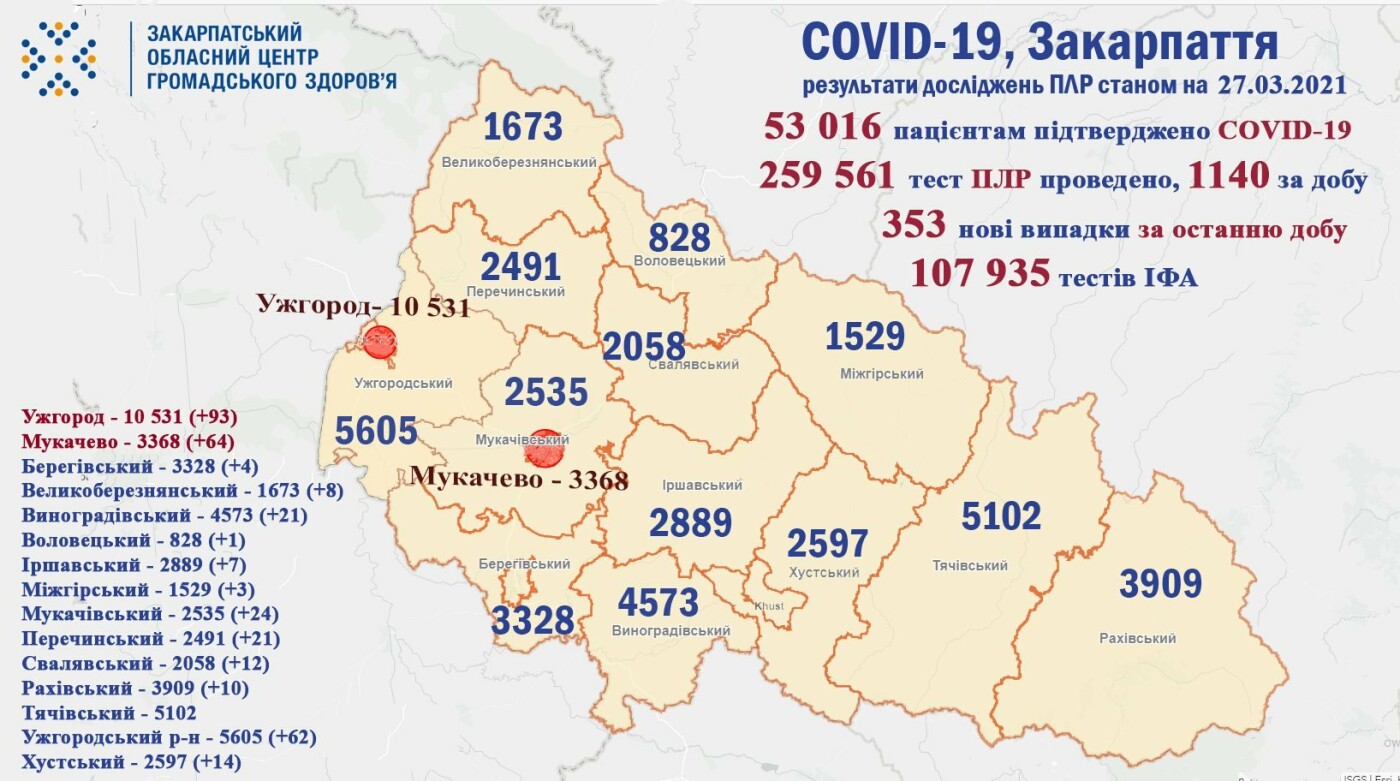 На Закарпатті за добу + 353 випадків COVID-19, 14 пацієнтів померли