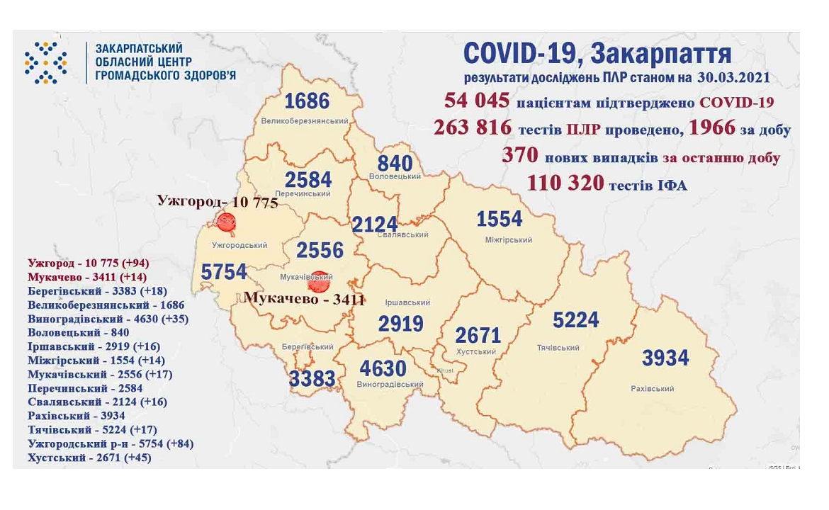 На Закарпатті 370 людей захворіли коронавірусом, 19 осіб померло
