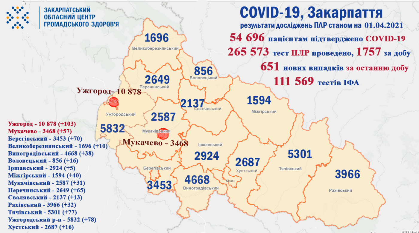 За добу на Закарпатті діагностовано 651 випадок захворювання на COVID-19 