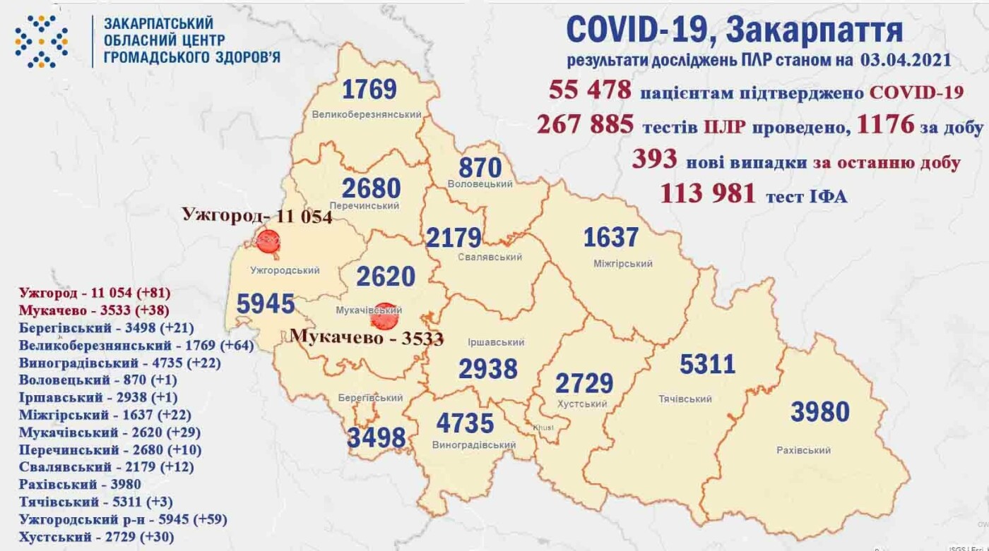 За добу на Закарпатті 393 нових випадків COVID-19, 16 пацієнтів померли