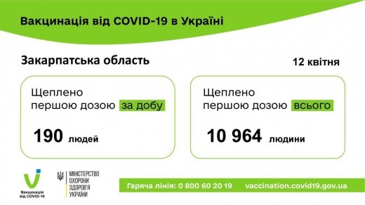 Майже 11 тисяч закарпатців вакцинувалися від COVID-19