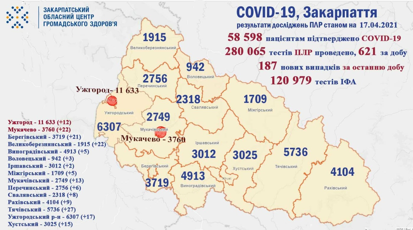 COVID-19 на Закарпатті: + 187 випадків за добу, померли 7 пацієнтів 