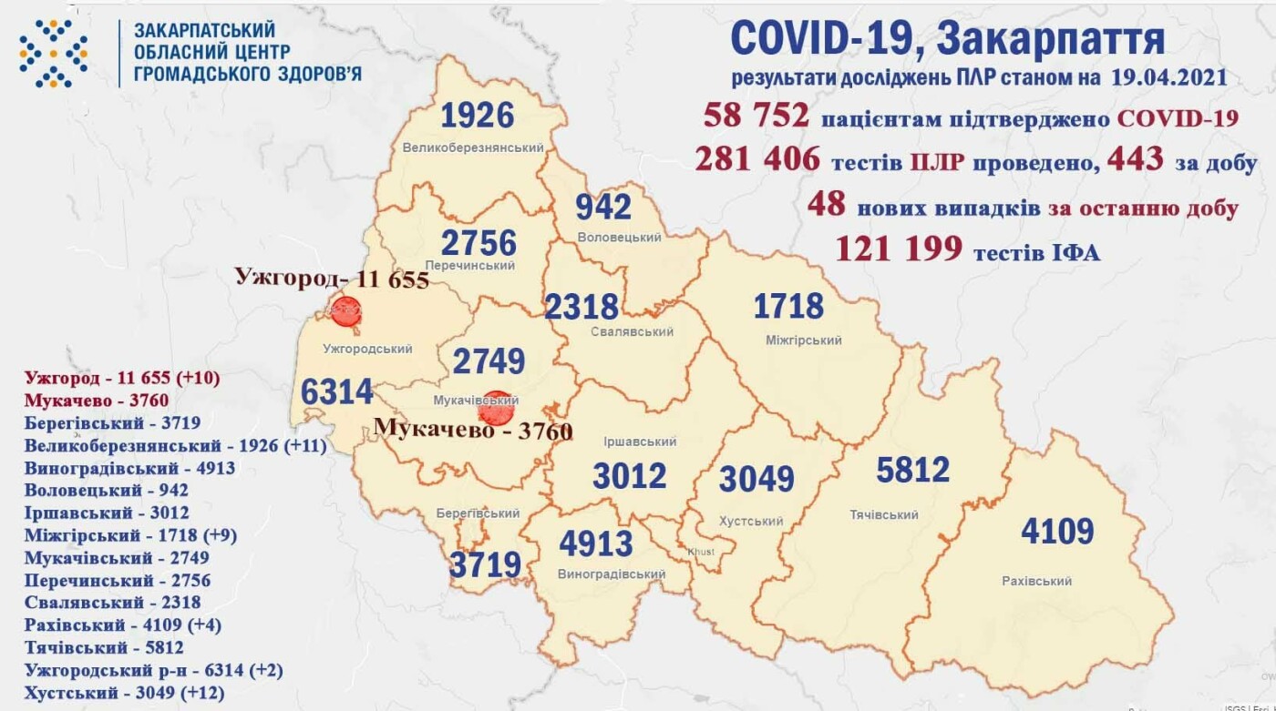 На Закарпатті за добу виявлено 48 випадків захворювання на коронавірус
