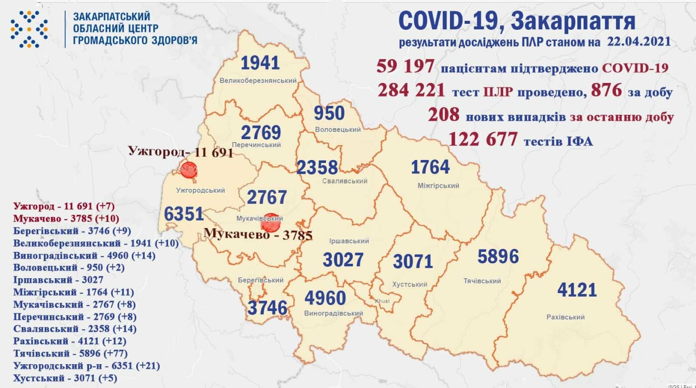 Коронавірус на Закарпатті: діагностовано 208 нових випадків, фото-1