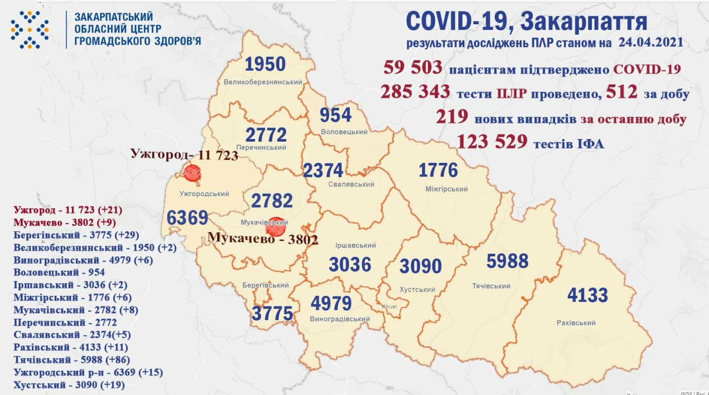 На Закарпатті за добу виявили 219 нових випадків COVID-19 , фото-1