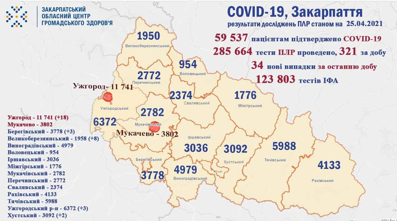 За минулу добу на Закарпатті 34 нових випадків коронавірусу, 5 людей померли