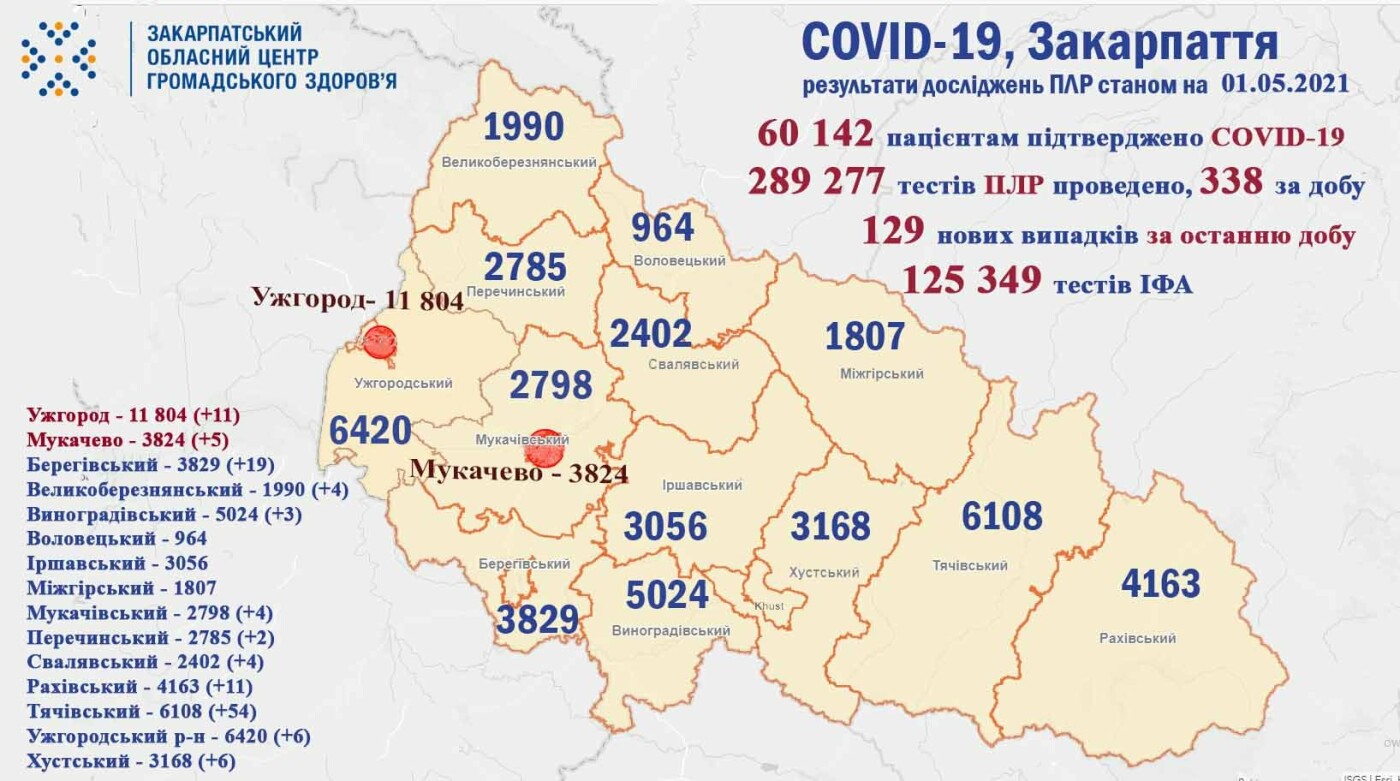 На Закарпатті виявили 129 нових випадків коронвірусної інфекції, померли 5 пацієнтів