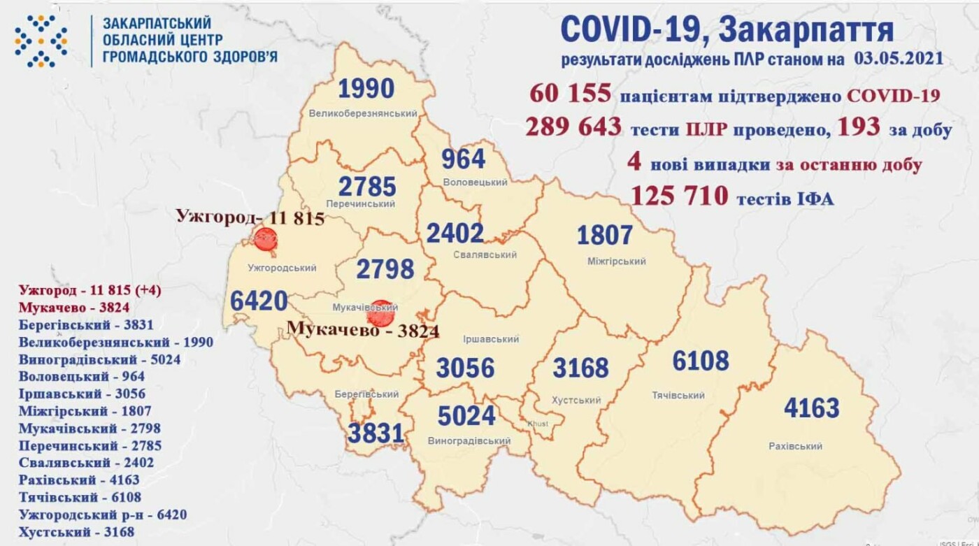 На Закарпатті за добу виявлено 4 нові випадки COVID-19