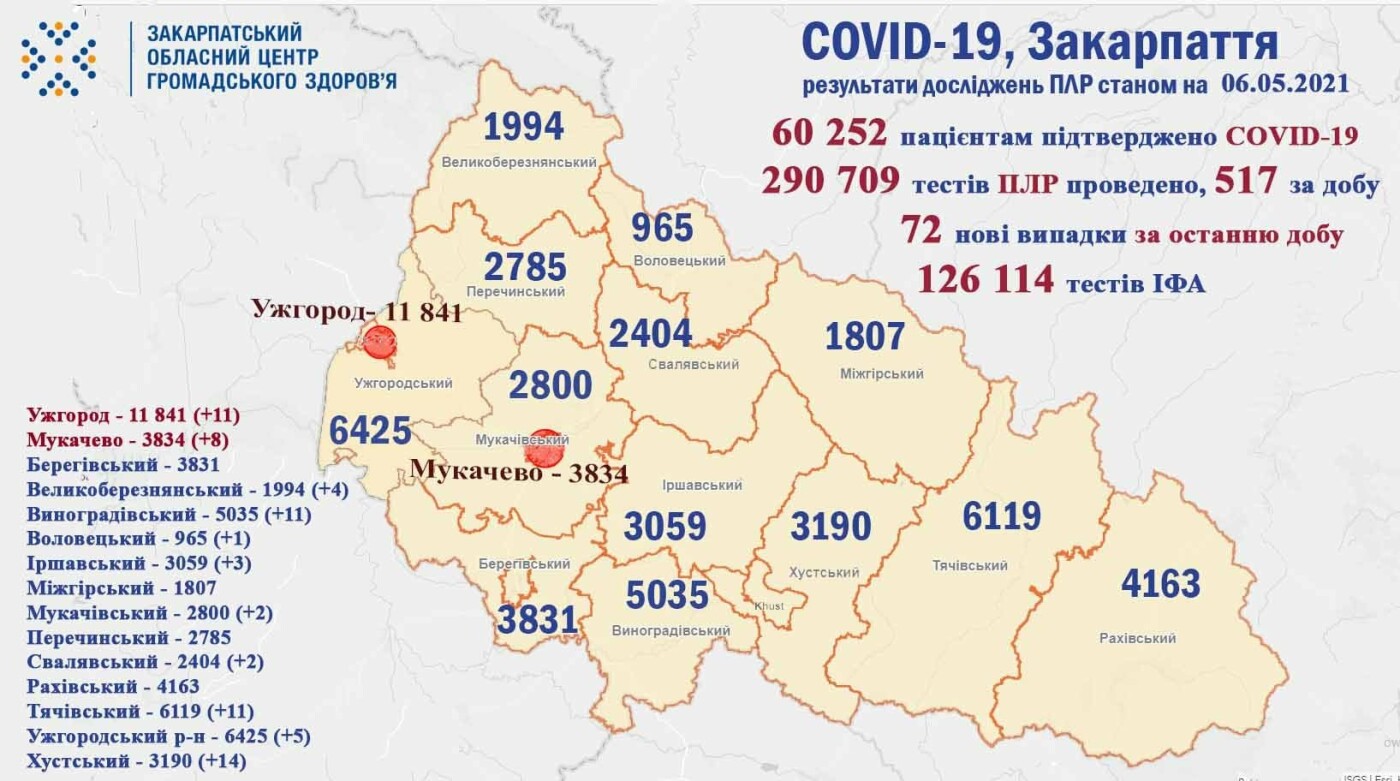 72 закарпатцям минулої доби діагностували коронавірус 