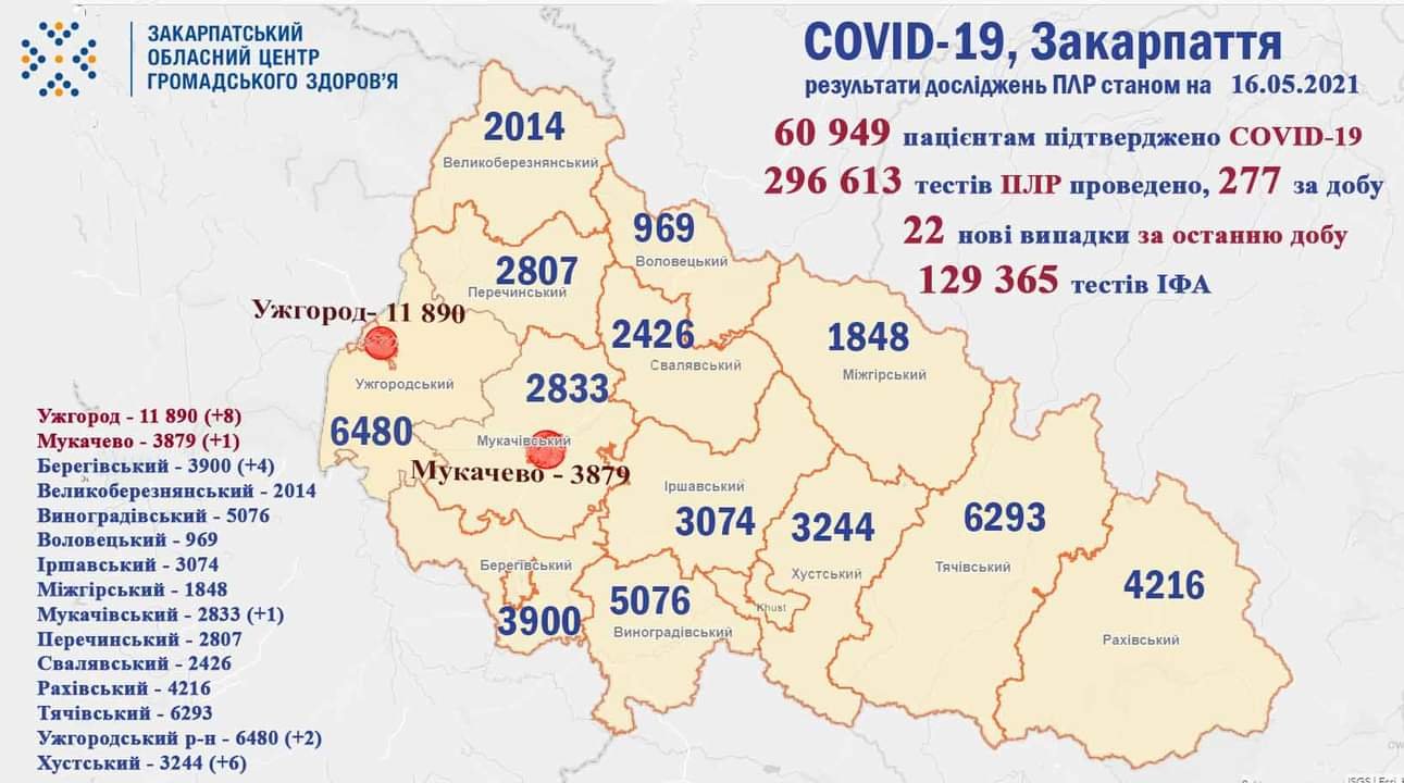 За минулу добу на Закарпатті 22 нових випадків коронавірусу, 2 людей померли