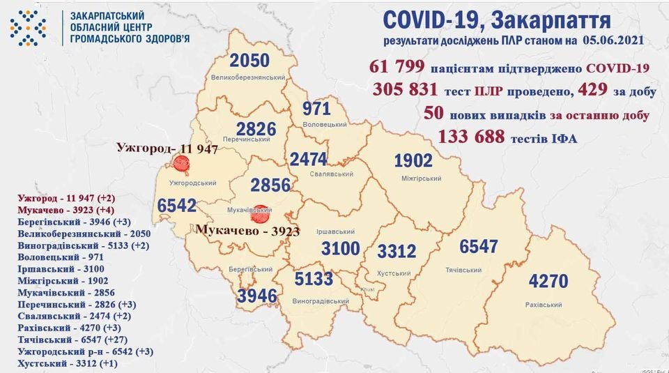 На Закарпатті виявили 50 випадків COVID-19, один пацієнт помер