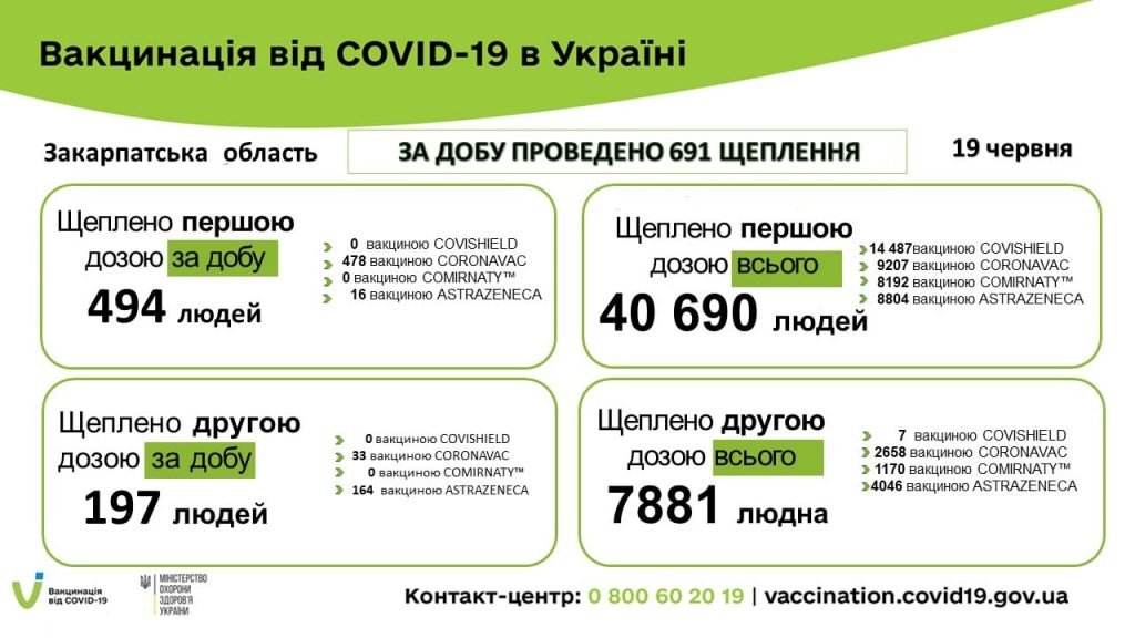 Майже 8 тисяч закарпатців щеплено другою дозою вiд СOVID-19