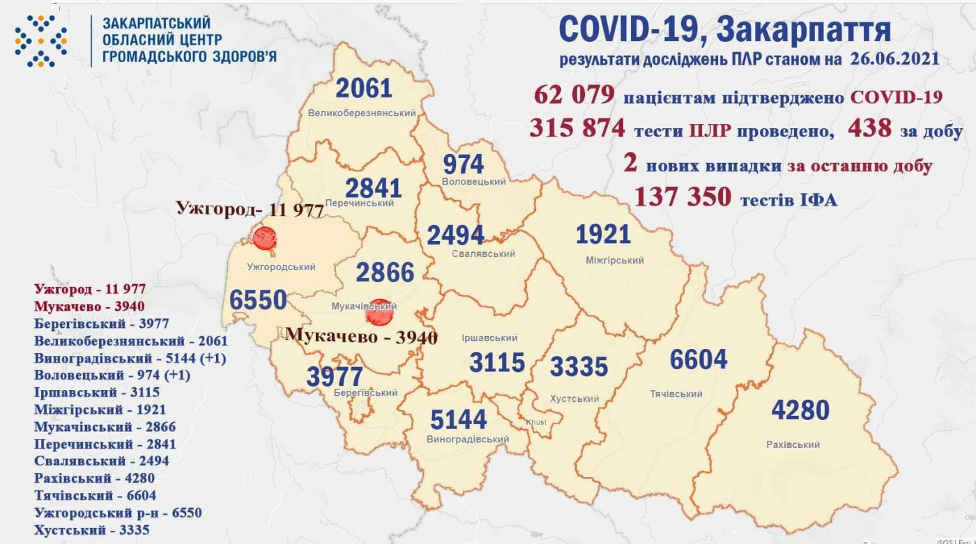  За минулу добу на Закарпатті  виявлено два випадки захворювання на COVID-19