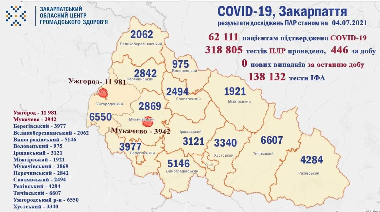 За минулу добу на Закарпатті не виявлено жодного випадку захворювання на COVID-19