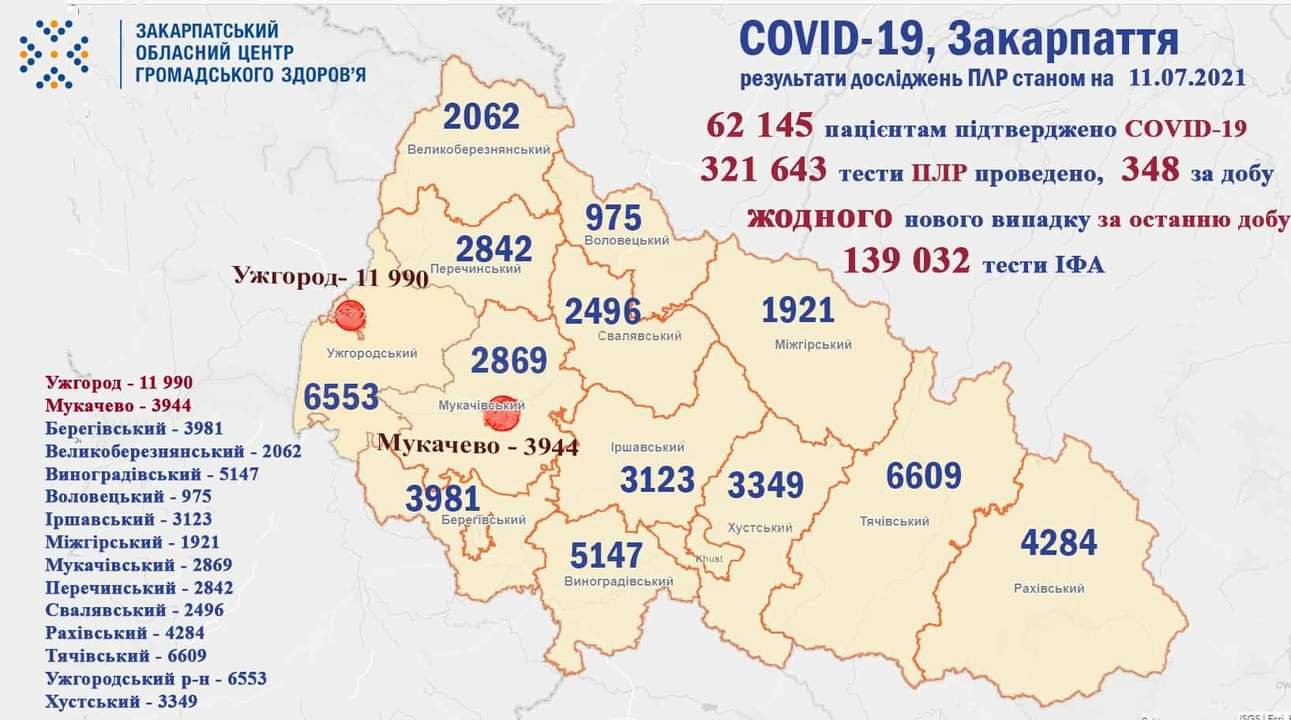 За минулу добу на Закарпатті не виявлено жодного випадку захворювання на COVID-19