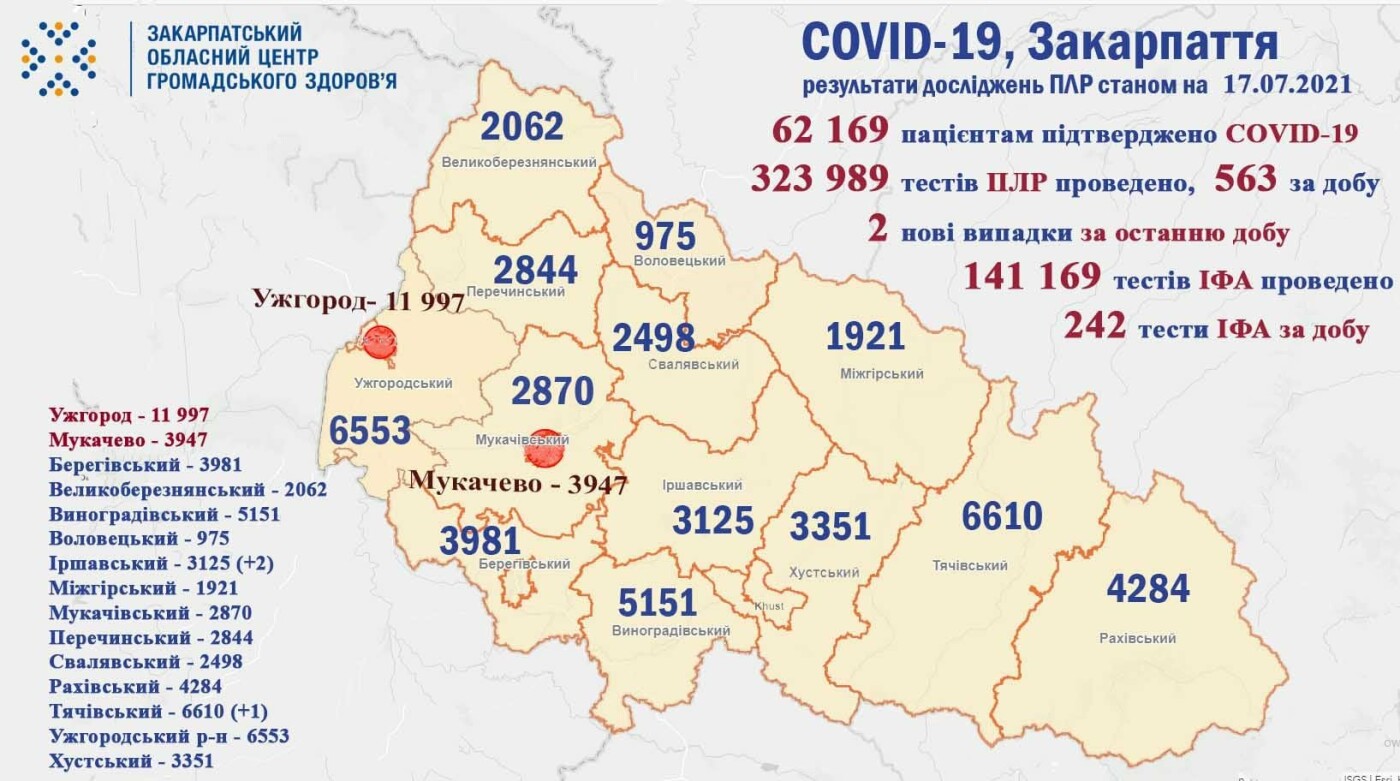 На Закарпатті за добу виявили 2 випадки COVID-19, жоден пацієнт не помер