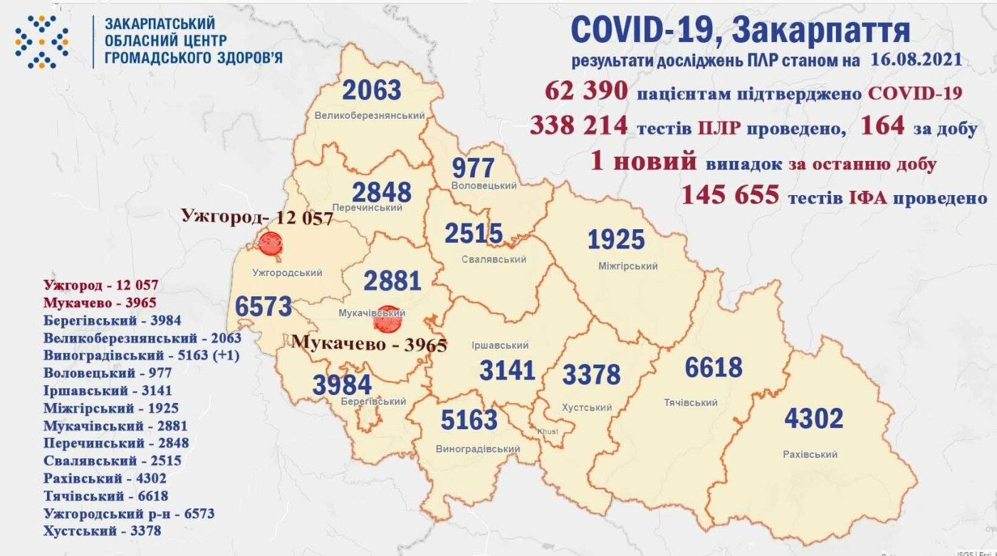 За минулу добу на Закарпатті діагностовано лише один новий..., фото-1 За минулу добу на Закарпатті діагностовано лише один новий випадок COVID-19, фото-1