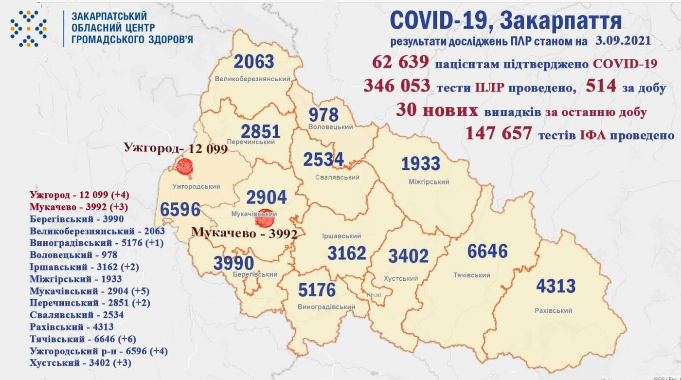 За минулу добу 30 закарпатцям діагностували COVID-19, фото-1 За минулу добу 30 закарпатцям діагностували COVID-19, фото-1