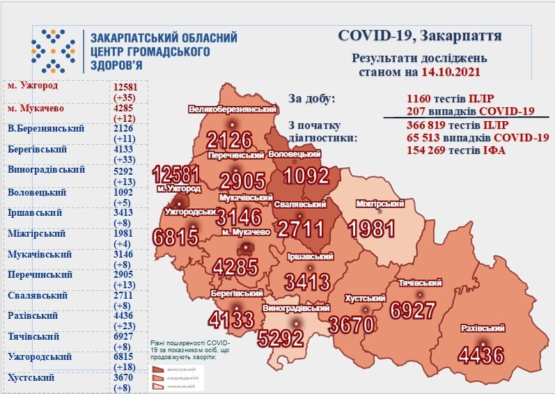 На Закарпатті за добу виявлено 207 нових випадків за добу