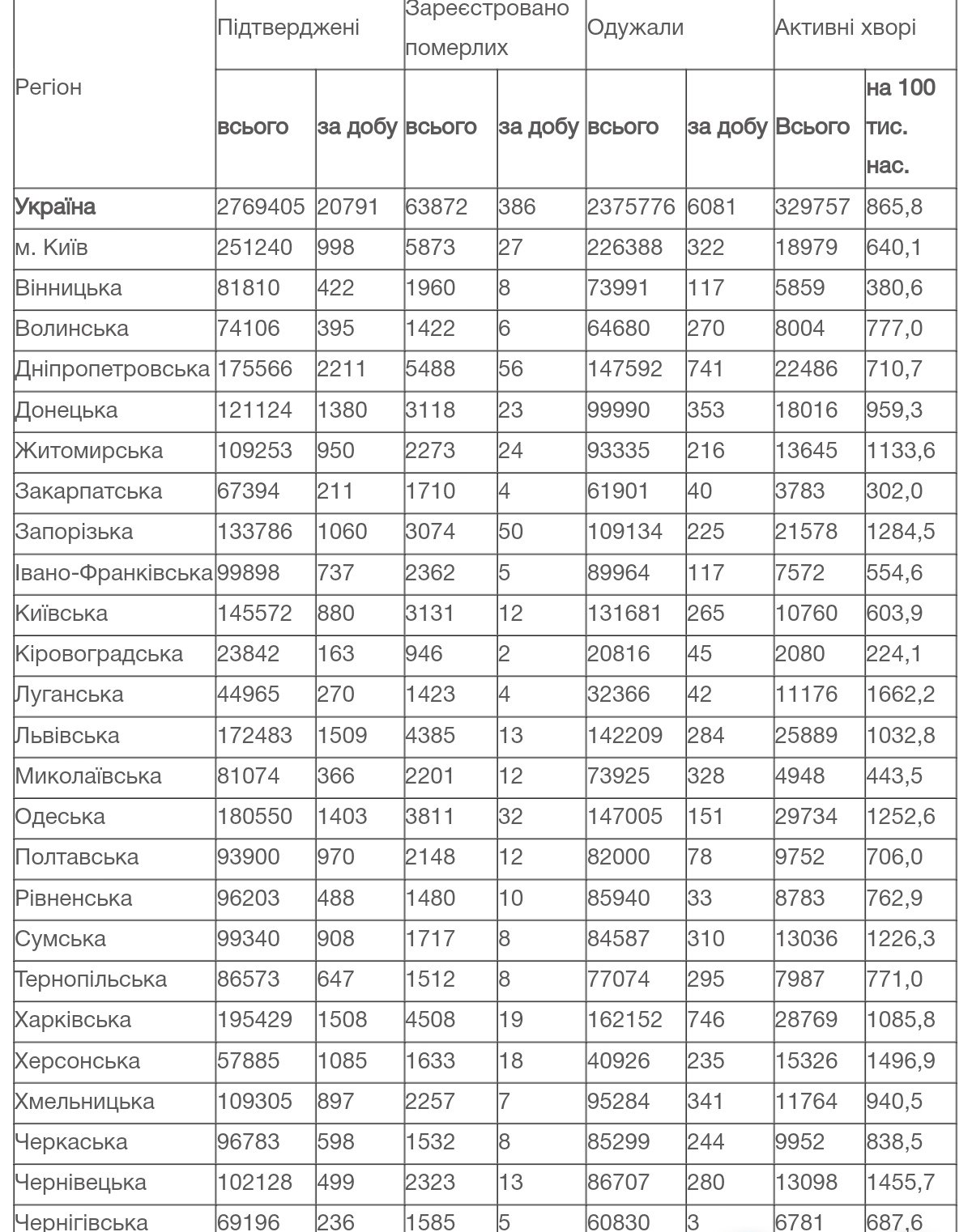 За минулу добу на Закарпатті 211 нових випадків коронавірусу, 4 людини померли
