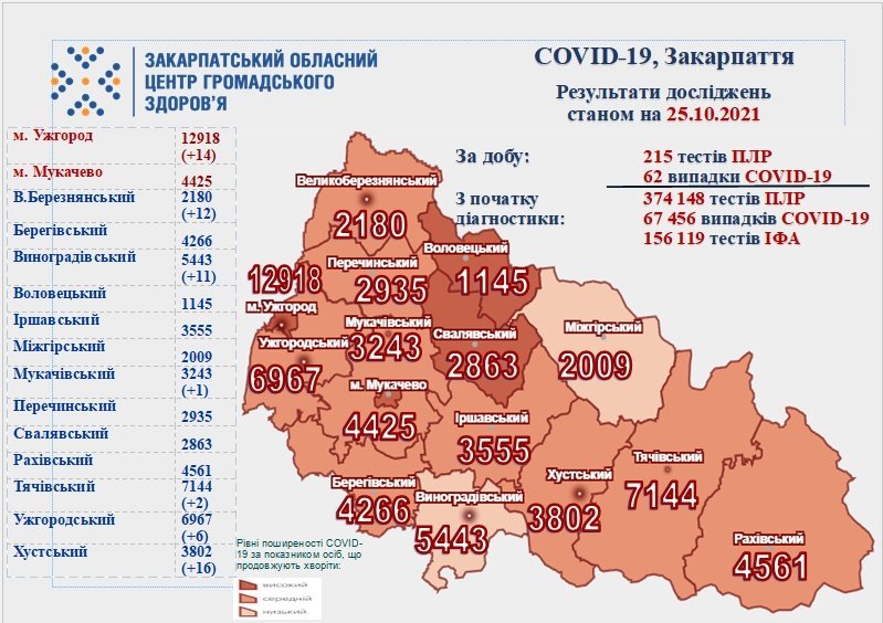 Коронавірус на Закарпатті: діагностовано 62 нові випадки 