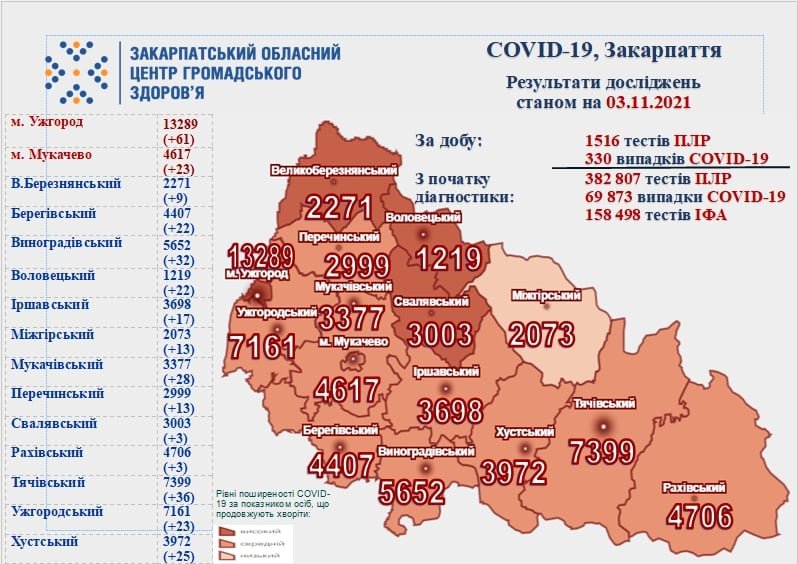 На Закарпатті за добу виявлено 330 нових випадків COVID-19