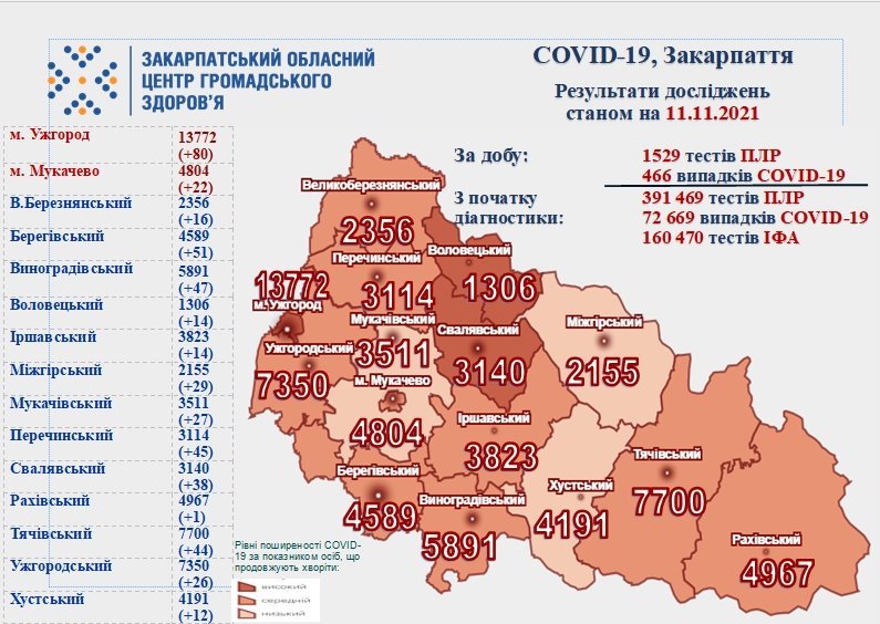 Коронавірус на Закарпатті: за добу діагностовано 466 нових випадків