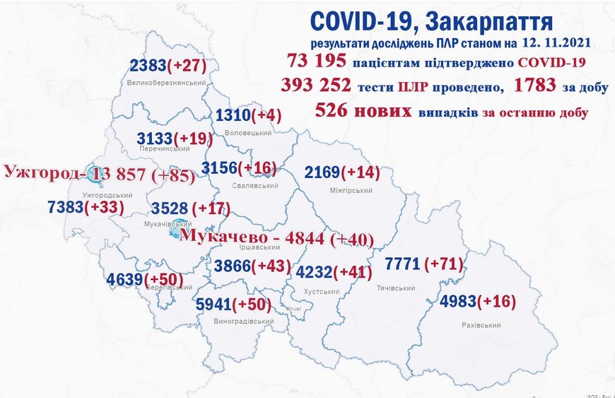 COVID-19 на Закарпатті: 526 нових випадків за добу